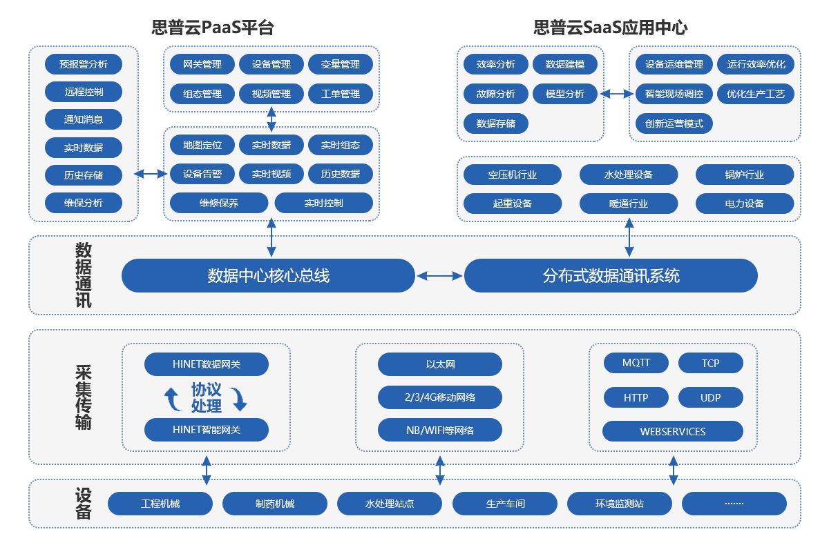 思普云工業(yè)互聯(lián)網(wǎng)平臺(tái)架構(gòu)