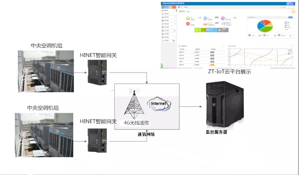 中央空調遠程維護方案工作原理圖