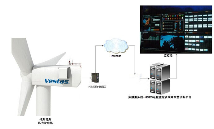 風力發(fā)電設備故障診斷及主動運維系統(tǒng)基本架構