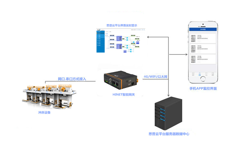 鍛壓設(shè)備遠(yuǎn)程運(yùn)維物聯(lián)網(wǎng)平臺