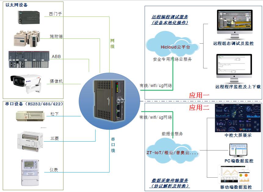 設備聯(lián)網及數(shù)據(jù)采集管理解決方案