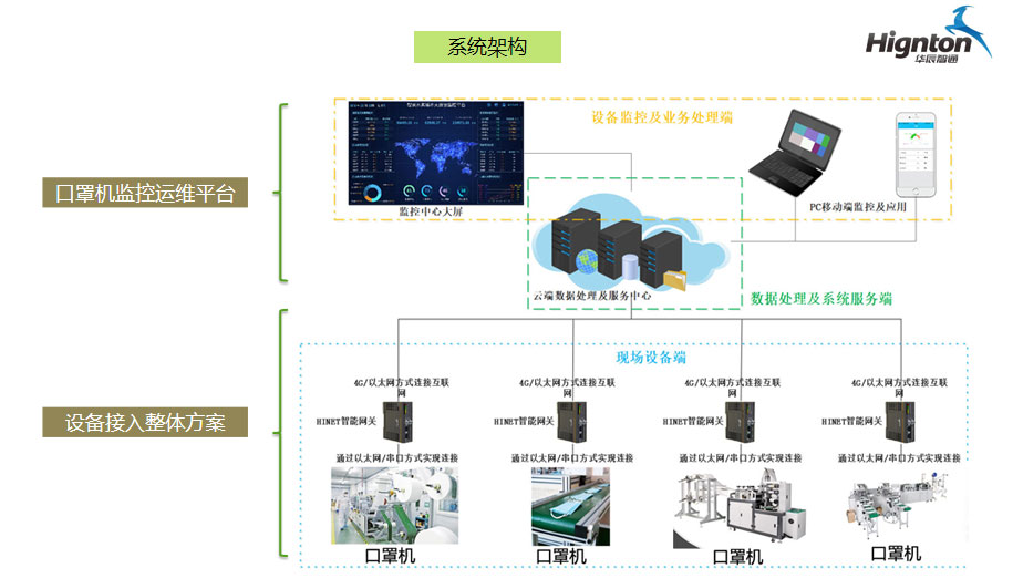 口罩機(jī)監(jiān)控運維平臺及設(shè)備接入整體方案