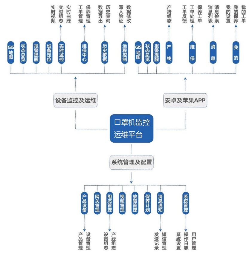 口罩機(jī)監(jiān)控運(yùn)維平臺