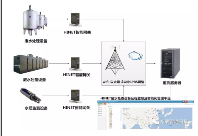 污水遠(yuǎn)程監(jiān)控系統(tǒng)