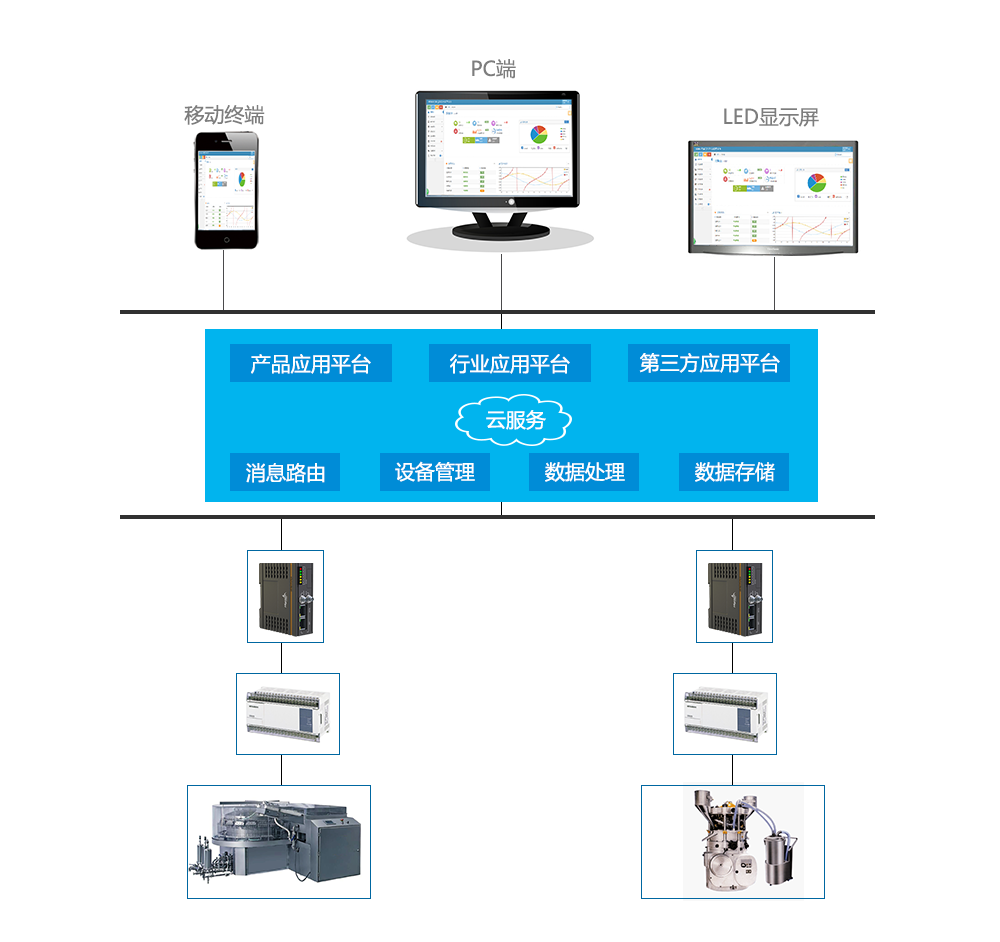 設備云遠程綜合管理系統(tǒng)