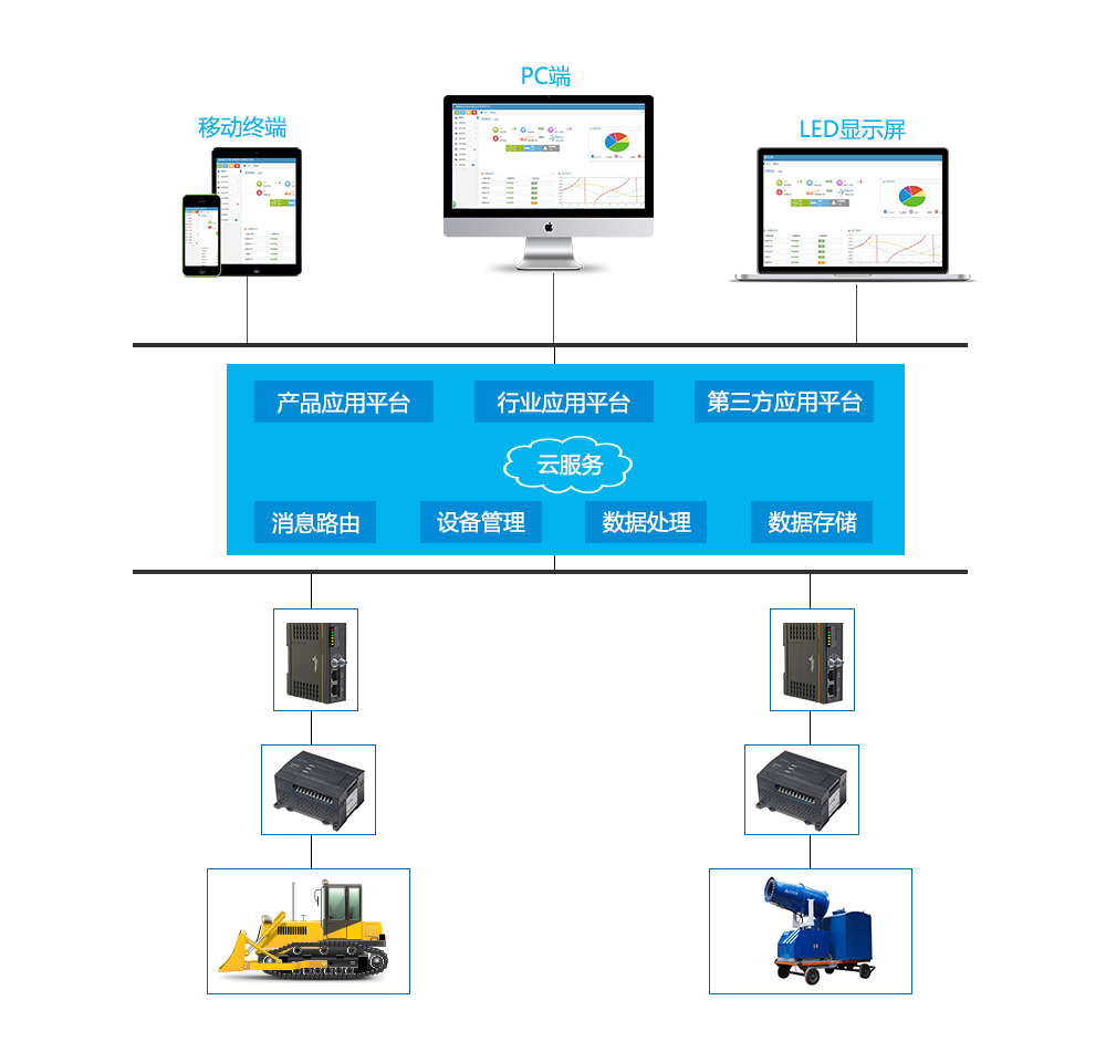 工業(yè)互聯(lián)網(wǎng)平臺架構(gòu)