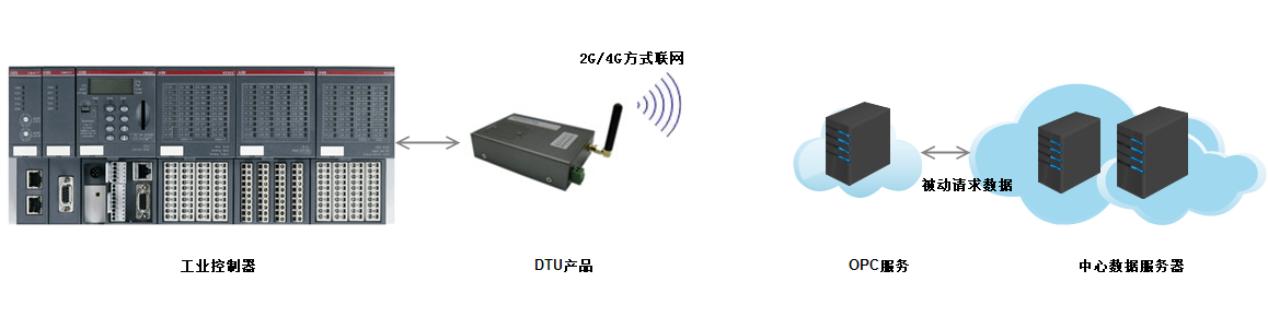 數(shù)據(jù)采集和傳輸方式