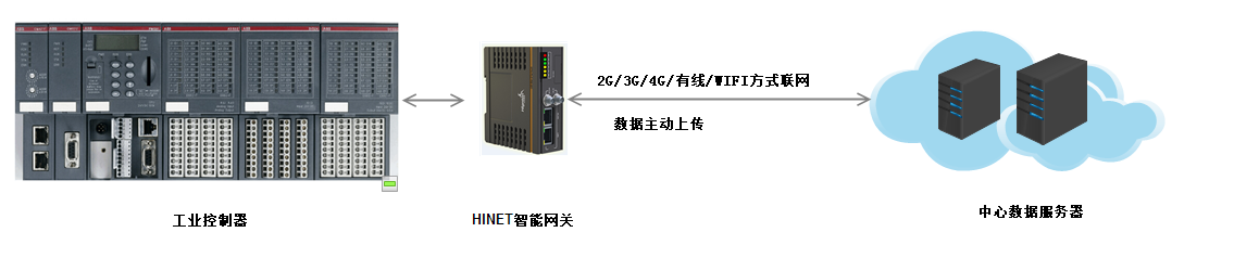 智能網(wǎng)關(guān)傳輸方式