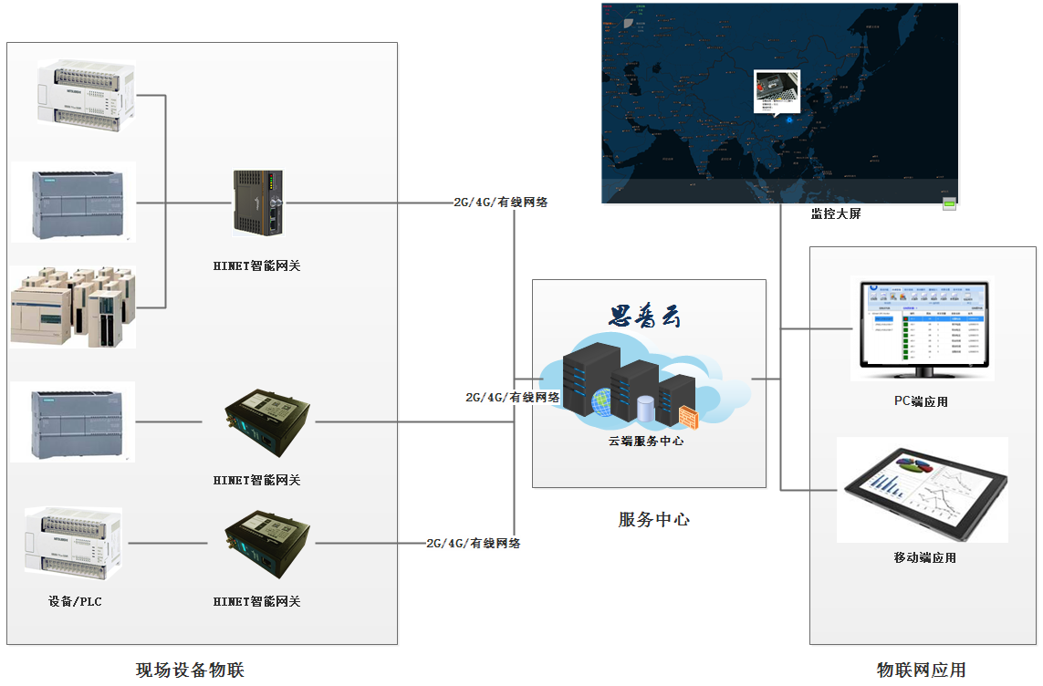 設備遠程互聯(lián)